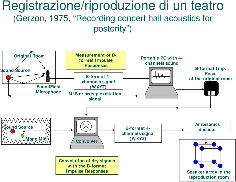 Portable PC with 4- channels sound board B-format Imp. Resp. of the original room Sound Source Mono Mic.