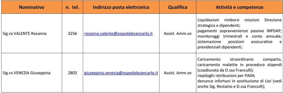 posizioni assicurative e previdenziali dipendenti; Sig.ra VENEZIA Giuseppina 2803 giuseppina.venezia@ospedalesancarlo.it Assist. Amm.