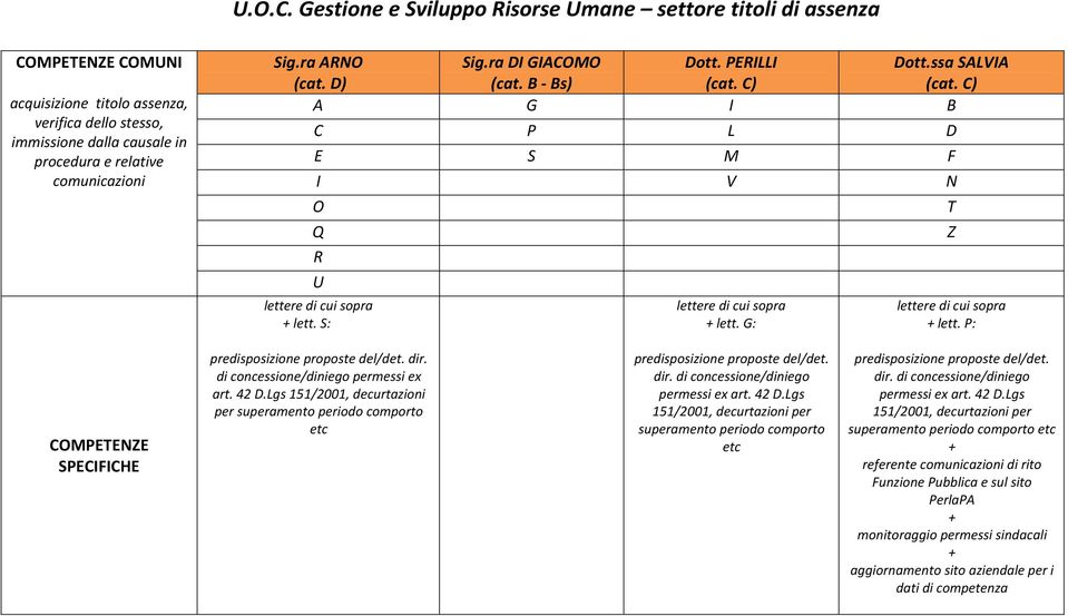 ra ARNO Sig.ra DI GIACOMO Dott. PERILLI Dott.ssa SALVIA (cat. D) (cat. B - Bs) (cat. C) (cat. C) A G I B C P L D E S M F I V N O T Q Z R U lettere di cui sopra + lett. S: lettere di cui sopra + lett.