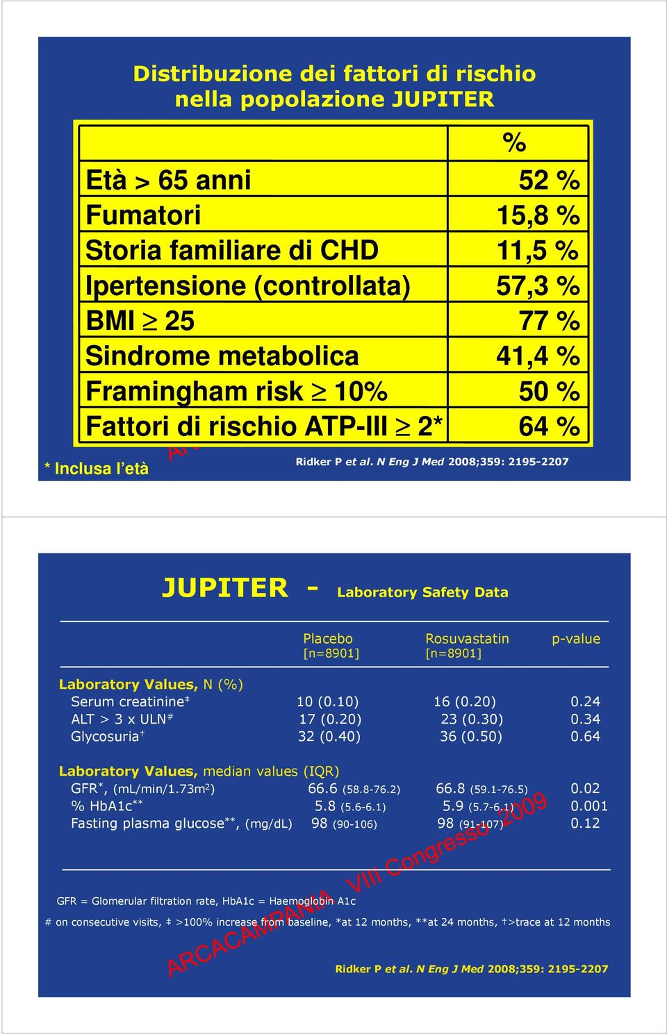 N Eng J Med 28;359: 2195-227 JUPITER - Laboratory Safety Data Rosuvastatin p-value [n=891] [n=891] Laboratory Values, N (%) Serum creatinine 1 (.1) 16 (.2).24 ALT > 3 x ULN # 17 (.2) 23 (.3).