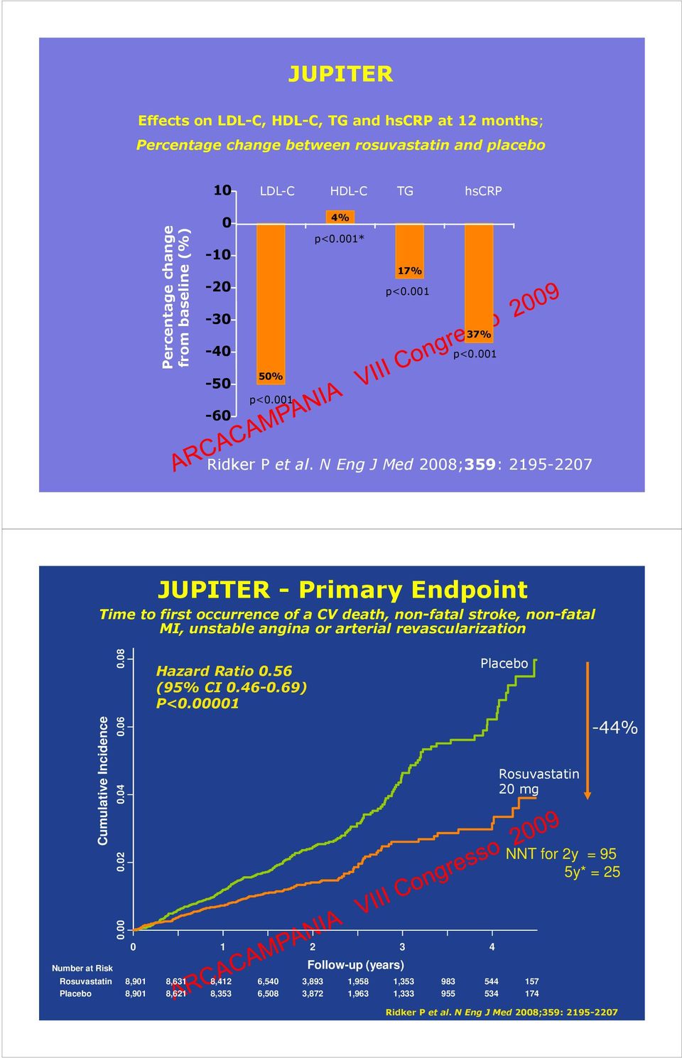 N Eng J Med 28;359: 2195-227 JUPITER - Primary Endpoint Time to first occurrence of a CV death, non-fatal stroke, non-fatal MI, unstable angina or arterial revascularization