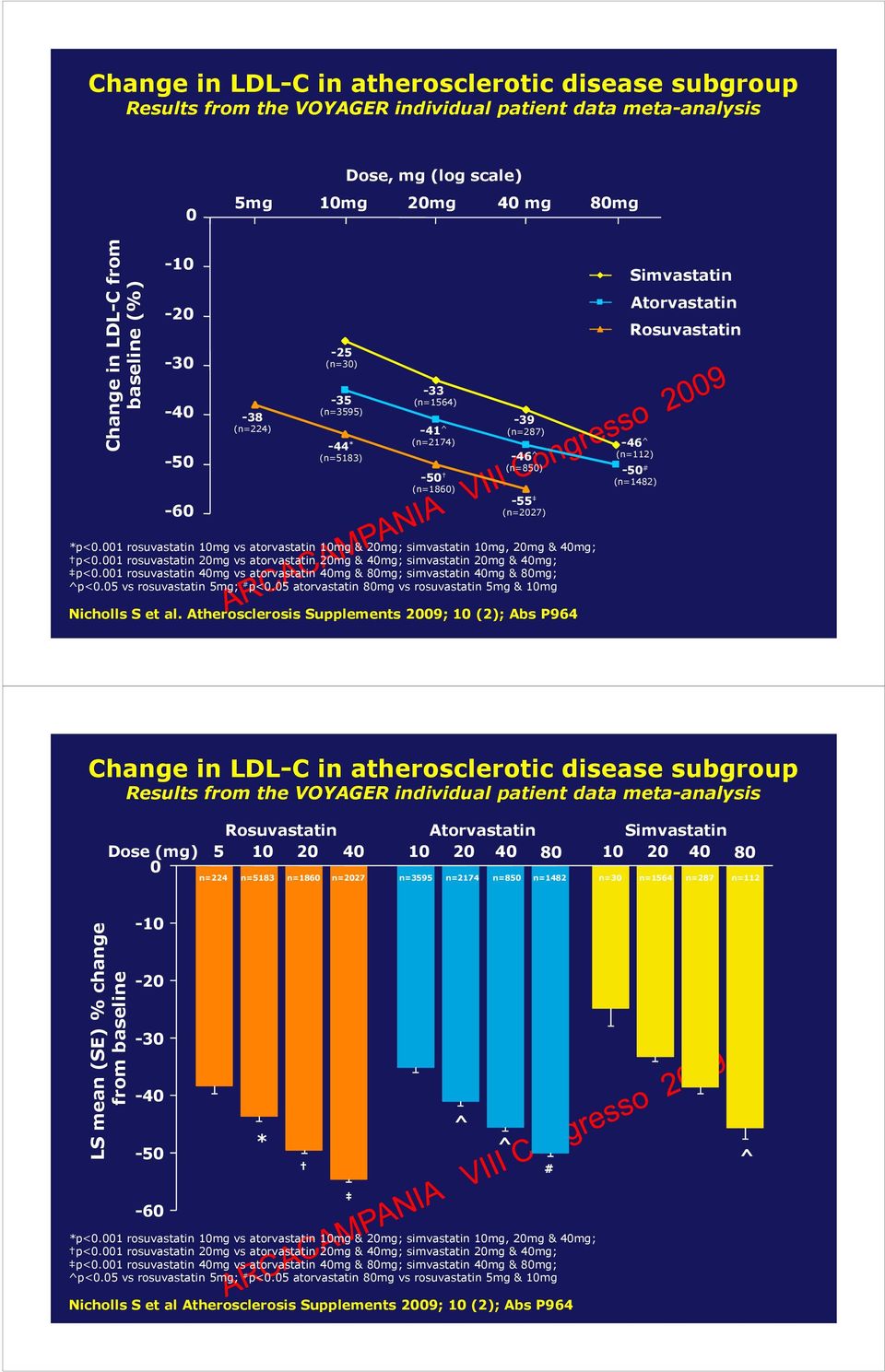 *p<.1 rosuvastatin 1mg vs atorvastatin 1mg & 2mg; simvastatin 1mg, 2mg & 4mg; p<.1 rosuvastatin 2mg vs atorvastatin 2mg & 4mg; simvastatin 2mg & 4mg; p<.