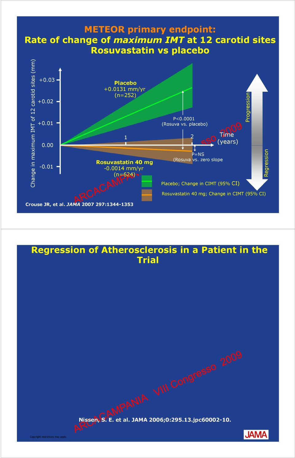 zero slope Time (years) ; Change in CIMT (95% CI) Progression Regression Rosuvastatin 4 mg; Change in CIMT (95% CI) Crouse JR, et al.