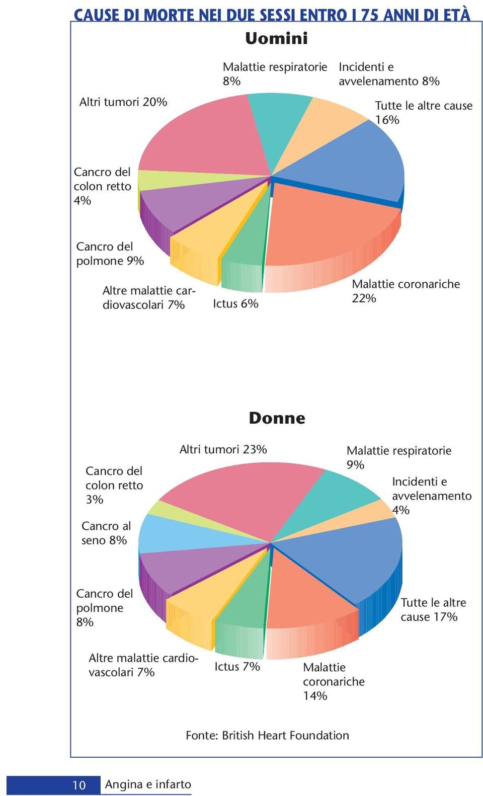 Cancro del colon retto 3% Cancro al seno 8% Altri tumori 23% Malattie respiratorie 9% Incidenti e avvelenamento 4% Cancro del polmone 8%