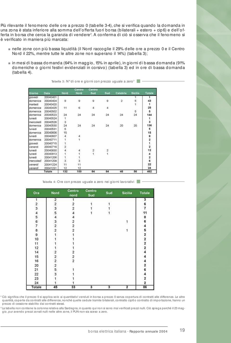 A conferma di ciò si osserva che il fenomeno si è verificato in maniera più marcata: nelle zone con più bassa liquidità (il Nord raccoglie il 29% delle ore a prezzo 0 e il Centro Nord il 22%, mentre