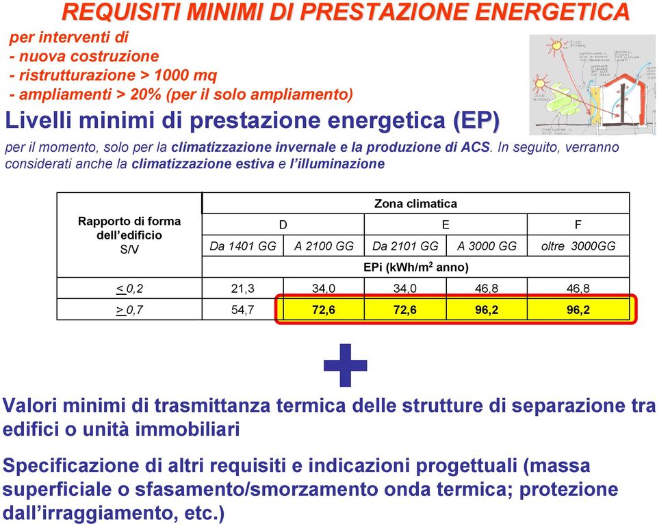 In seguito, verranno considerati anche la climatizzazione estiva e l illuminazione Rapporto di forma dell edificio S/V D Da 1401 GG A 2100 GG Zona climatica E Da 2101 GG A 3000 GG EPi (kwh/m 2 anno)