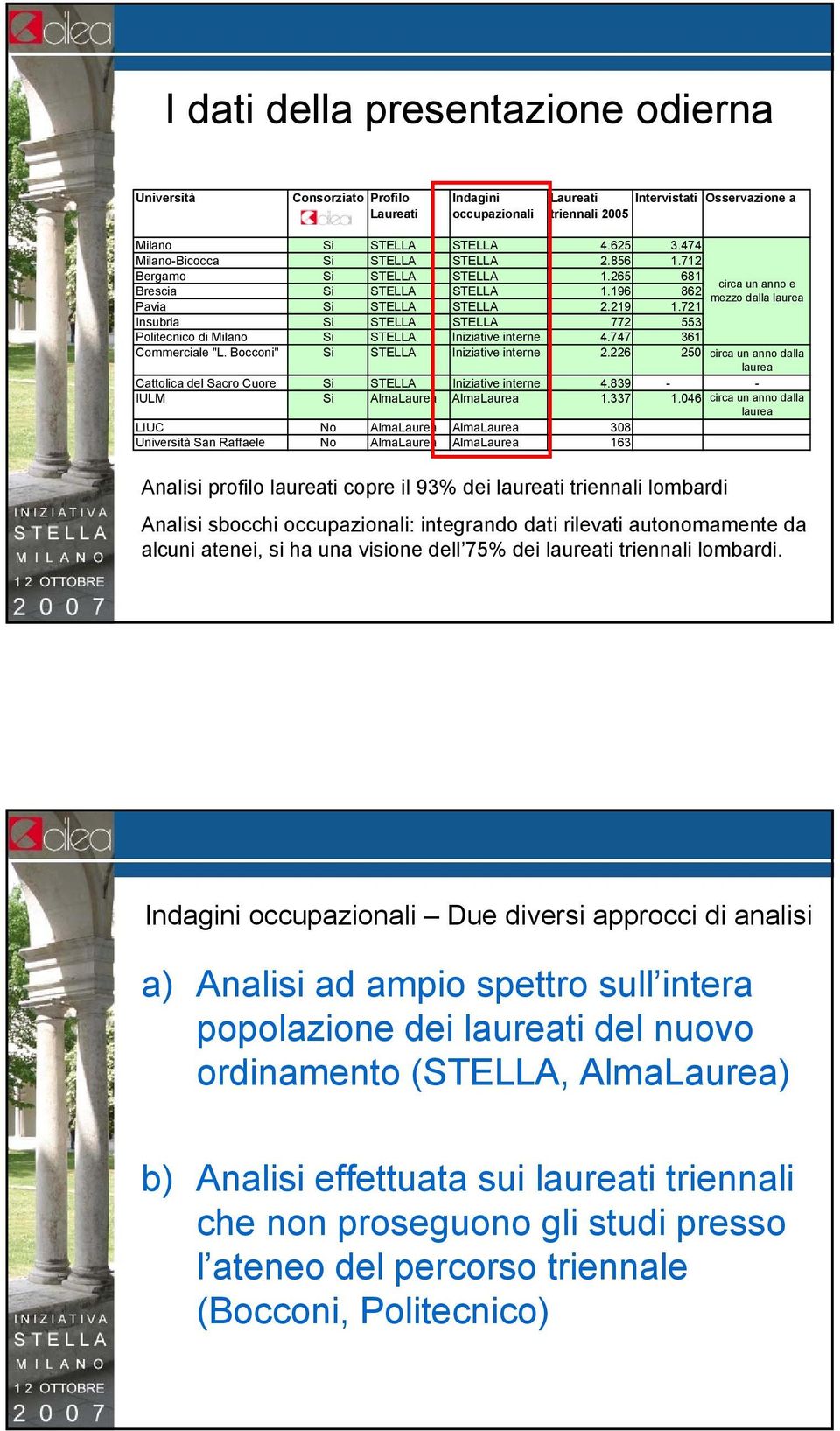 721 Insubria Si STELLA STELLA 772 553 Politecnico di Milano Si STELLA Iniziative interne 4.747 361 Commerciale "L. Bocconi" Si STELLA Iniziative interne 2.