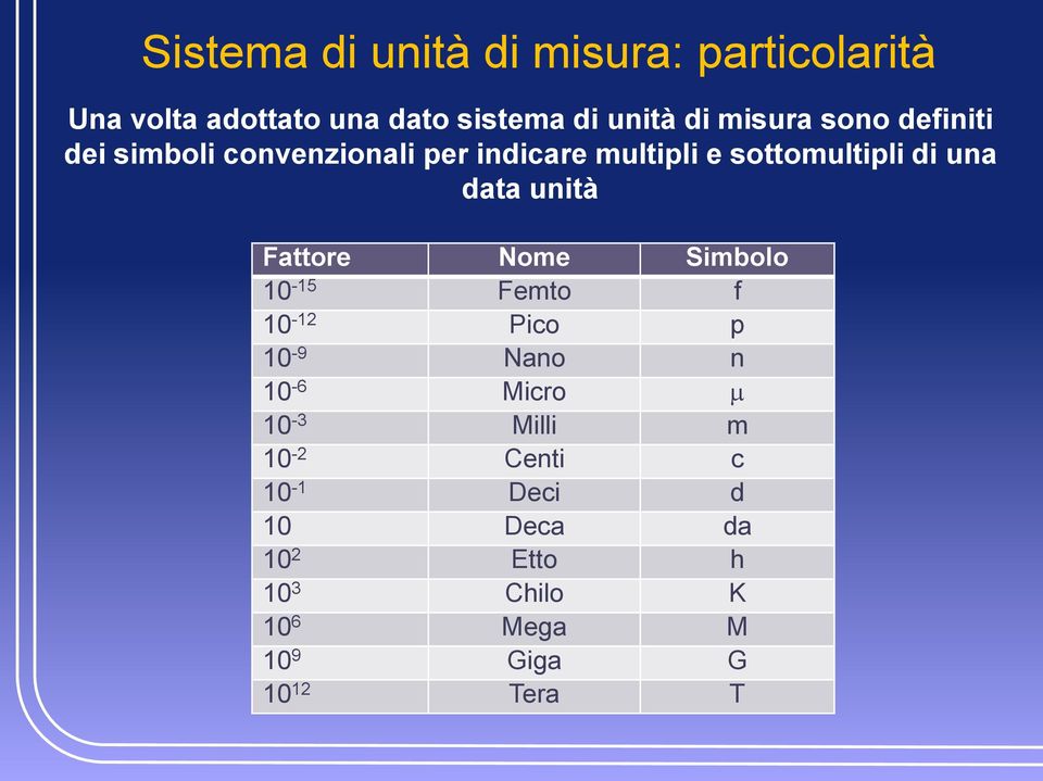 data unità Fattore Nome Simbolo 10-15 Femto f 10-12 Pico p 10-9 Nano n 10-6 Micro m 10-3