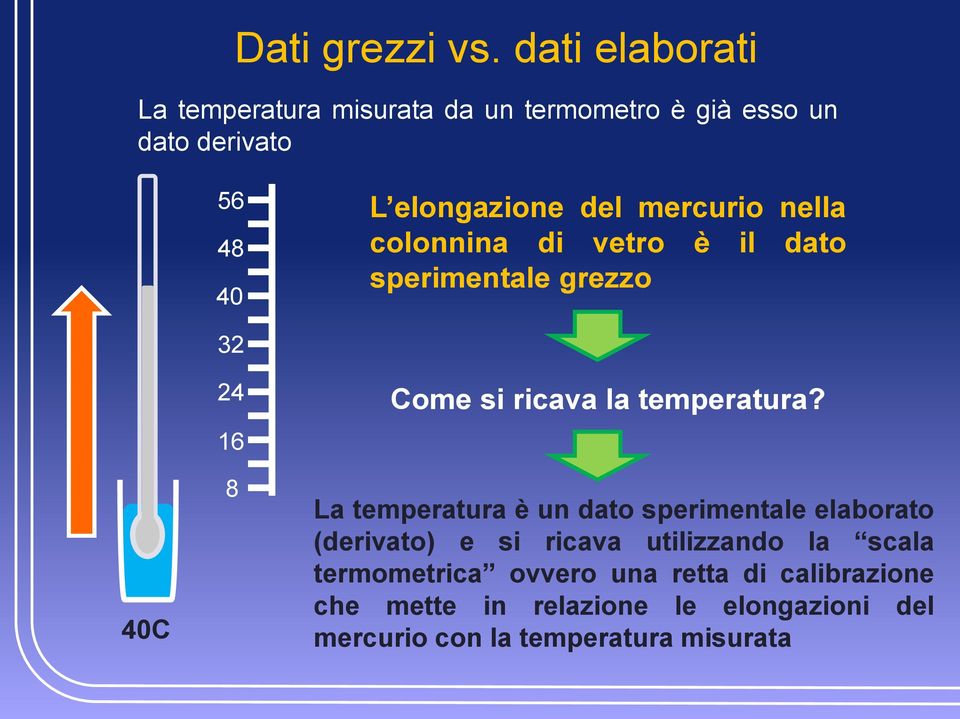 mercurio nella colonnina di vetro è il dato sperimentale grezzo 32 40C 24 16 8 Come si ricava la temperatura?
