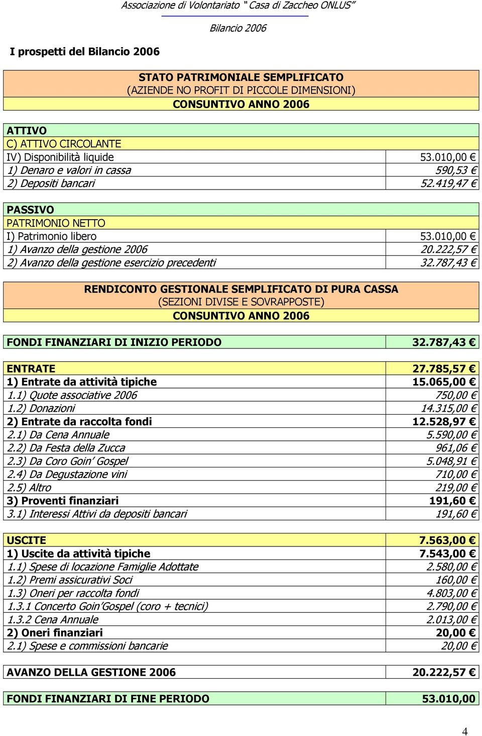 222,57 2) Avanzo della gestione esercizio precedenti 32.