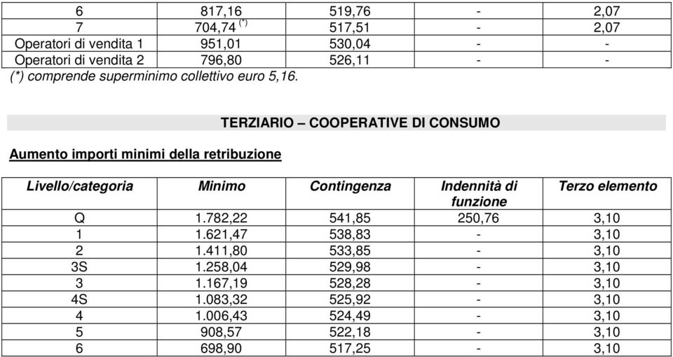 TERZIARIO COOPERATIVE DI CONSUMO Livello/categoria Minimo Contingenza Indennità di Terzo elemento funzione Q 1.