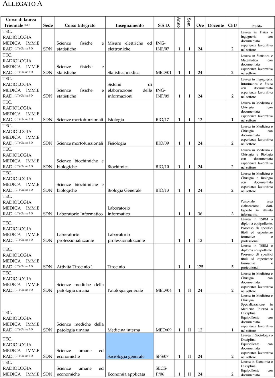 (LT) Class 3 D SD Scinz morfofunzionali Istologia BIO/17 1 I 12 1 RAD. (LT) Class 3 D SD Scinz morfofunzionali Fisiologia BIO/09 1 I 24 2 Scinz biochimich RAD.