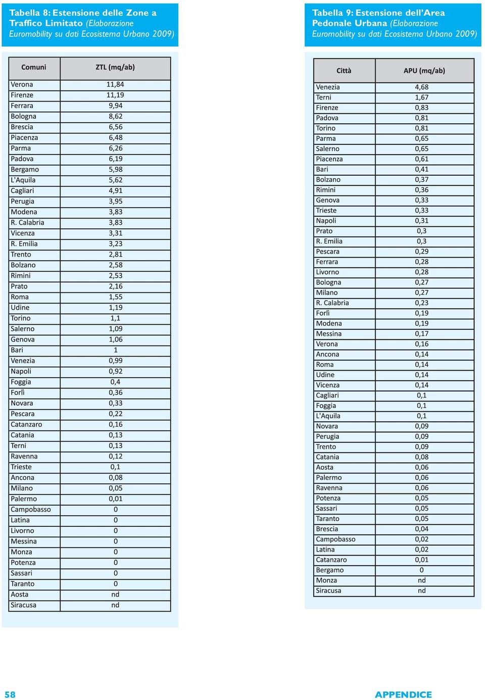 2009) Tabella 9: Estensione dell Area Pedonale Urbana 
