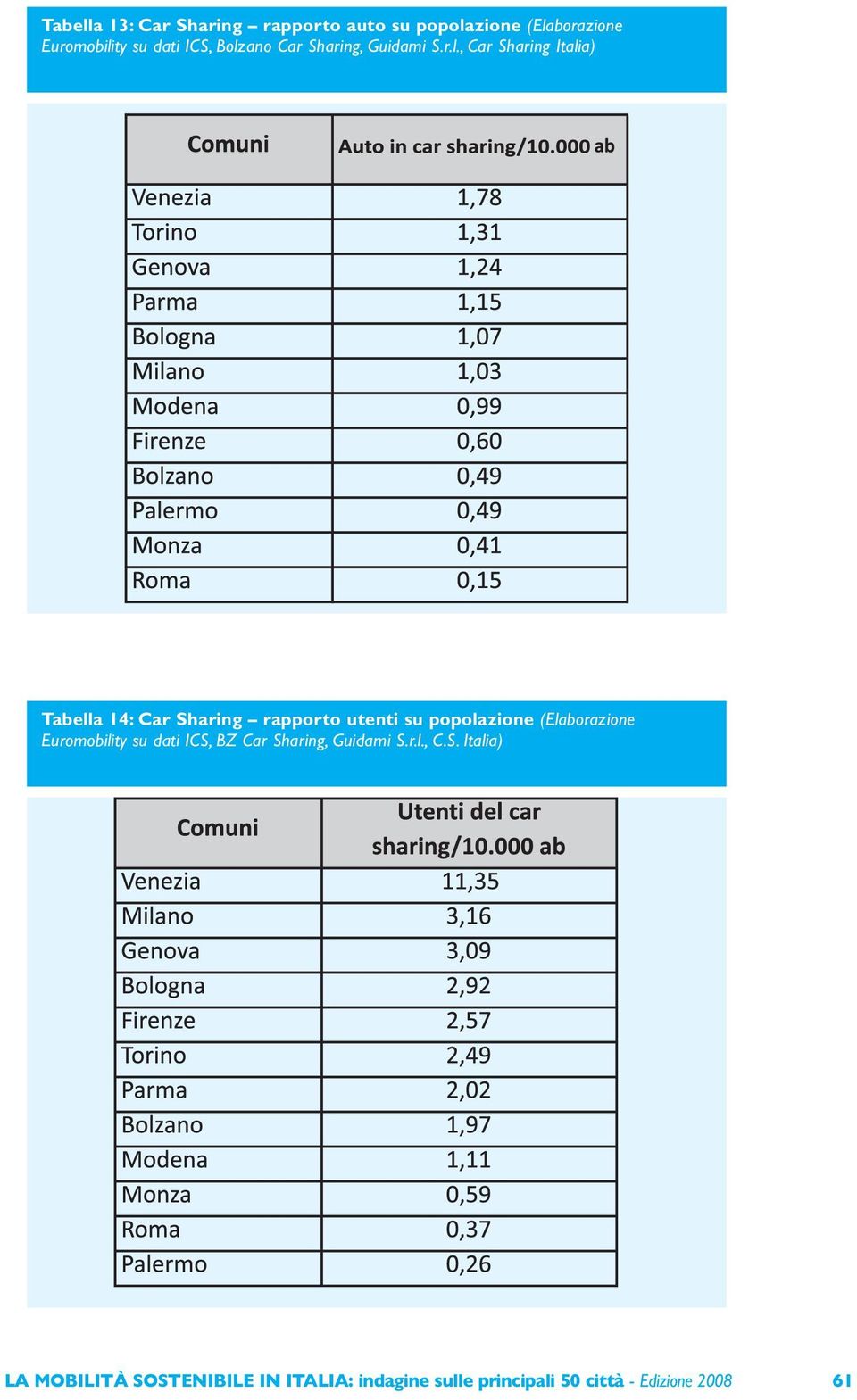 utenti su popolazione (Elaborazione Euromobility su dati ICS, BZ Car Sharing, Guidami S.r.l., C.