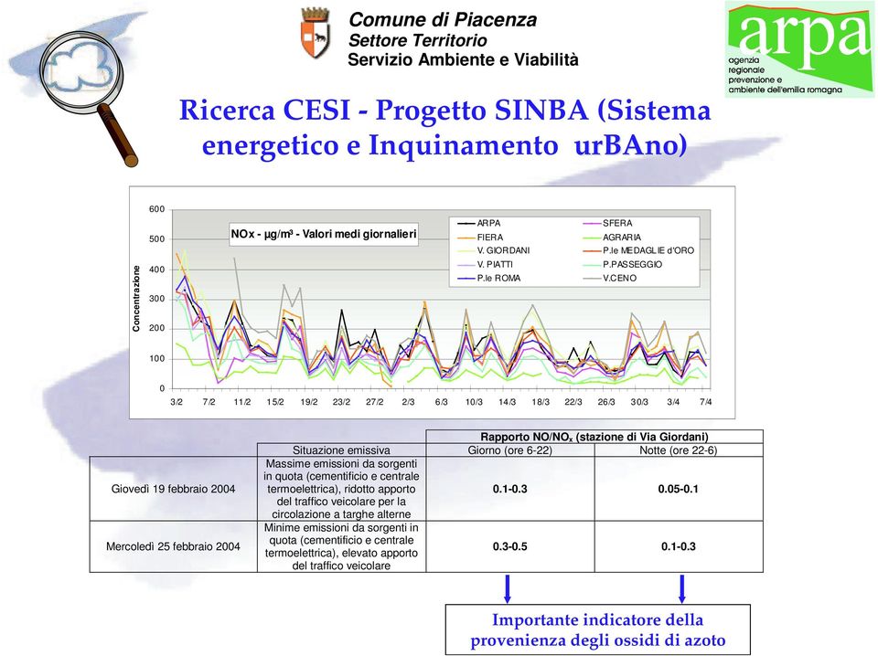 CENO 1 3/2 7/2 11/2 15/2 19/2 23/2 27/2 2/3 6/3 1/3 14/3 18/3 22/3 26/3 3/3 3/4 7/4 Giovedì 19 febbraio 24 Mercoledì 25 febbraio 24 Rapporto NO/NO x (stazione di Via Giordani) Situazione emissiva