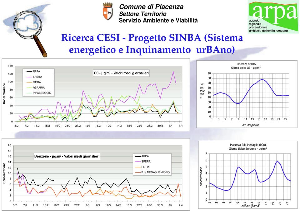 PASSEGGIO O3 - µg/m³ - Valori medi giornalieri + % $ &'()* &'()* # # 2 3/2 7/2 11/2 15/2 19/2 23/2 27/2 2/3 6/3 1/3 14/3