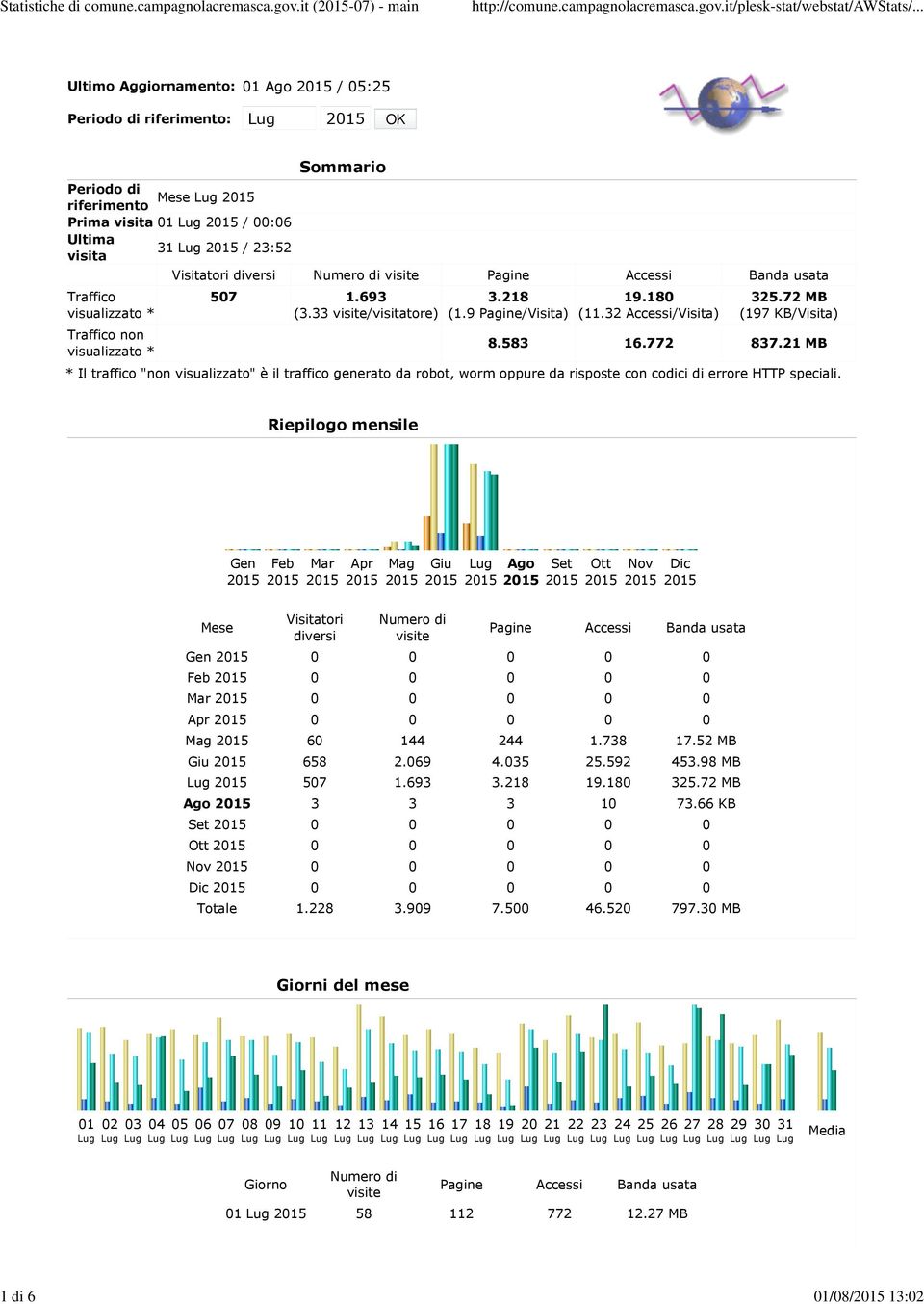 visualizzato * Traffico non visualizzato * Sommario Visitatori diversi Numero di visite Pagine Accessi Banda usata 507 1.693 (3.33 visite/visitatore) 3.218 (1.9 Pagine/Visita) 19.180 (11.