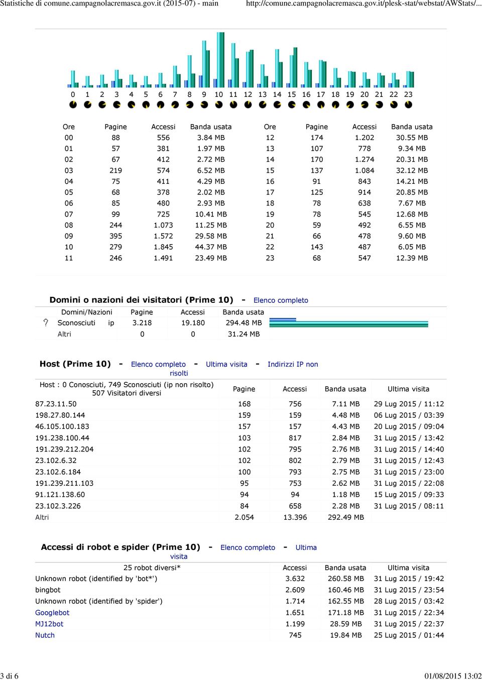 37 MB 11 246 1.491 23.49 MB Ore Pagine Accessi Banda usata 12 174 1.202 30.55 MB 13 107 778 9.34 MB 14 170 1.274 20.31 MB 15 137 1.084 32.12 MB 16 91 843 14.21 MB 17 125 914 20.85 MB 18 78 638 7.