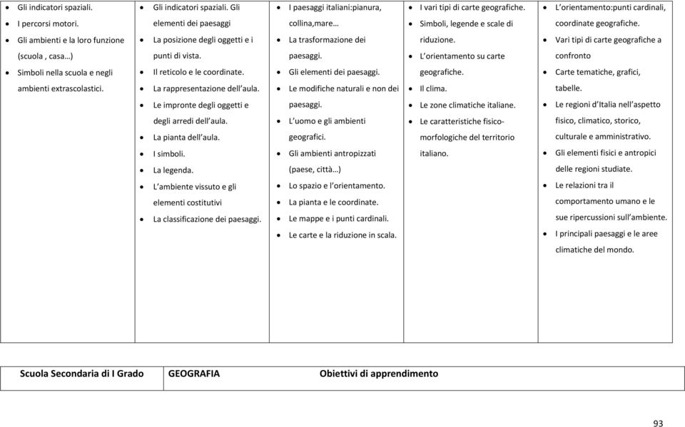 Vari tipi di carte geografiche a (scuola, casa ) punti di vista. paesaggi. L orientamento su carte confronto Simboli nella scuola e negli Il reticolo e le coordinate. Gli elementi dei paesaggi.