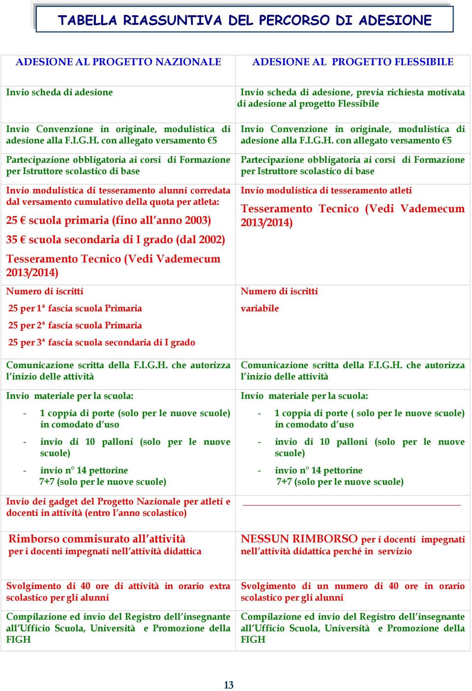 per atleta: 25 scuola primaria (fino all anno 2003) 35 scuola secondaria di I grado (dal 2002) Tesseramento Tecnico (Vedi Vademecum 2013/2014) Numero di iscritti 25 per 1ª fascia scuola Primaria 25