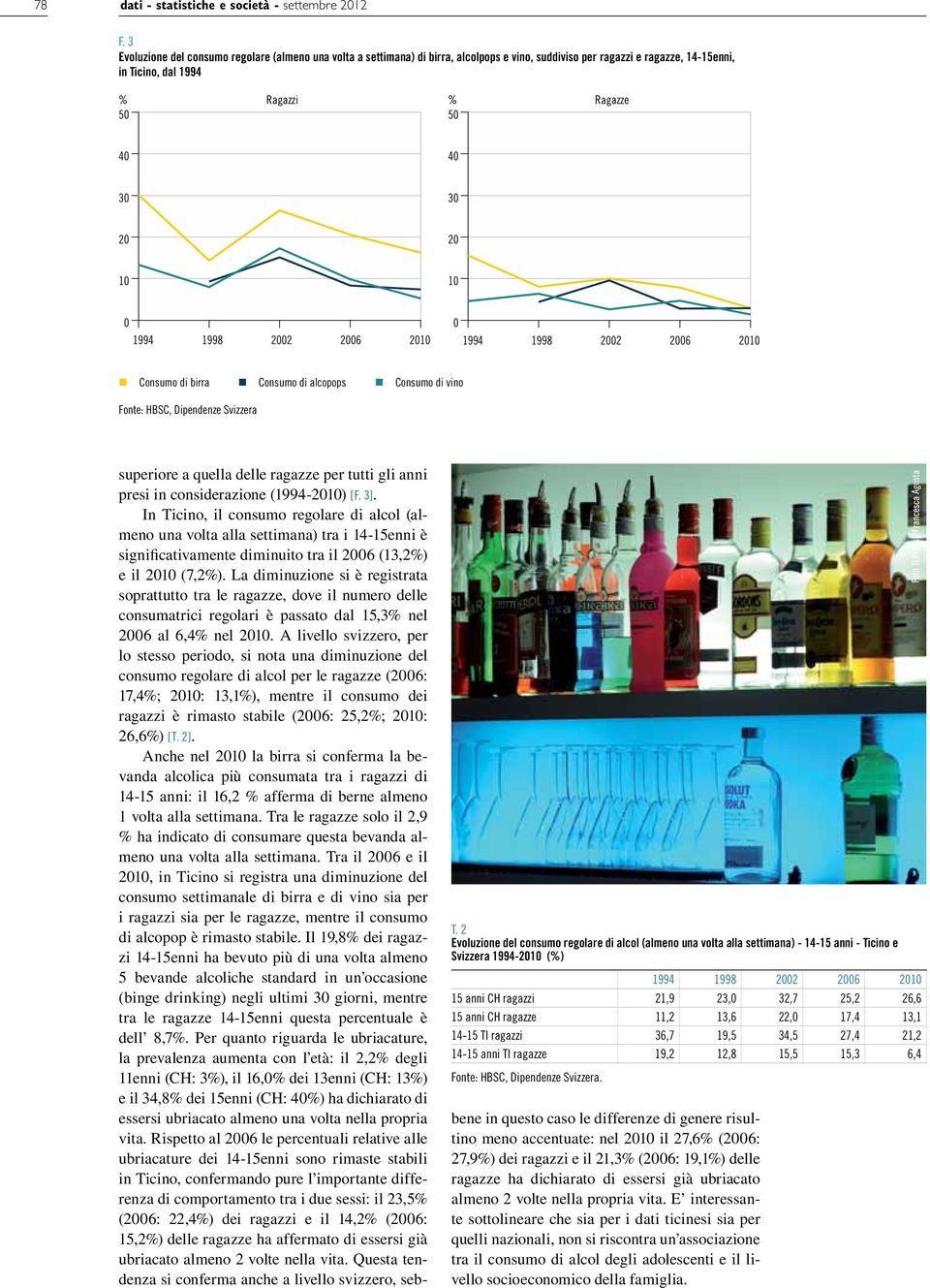 10 0 0 1994 1998 2002 2006 2010 1994 1998 2002 2006 2010 Consumo di birra Consumo di alcopops Consumo di vino Fonte: HBSC, Dipendenze Svizzera T.