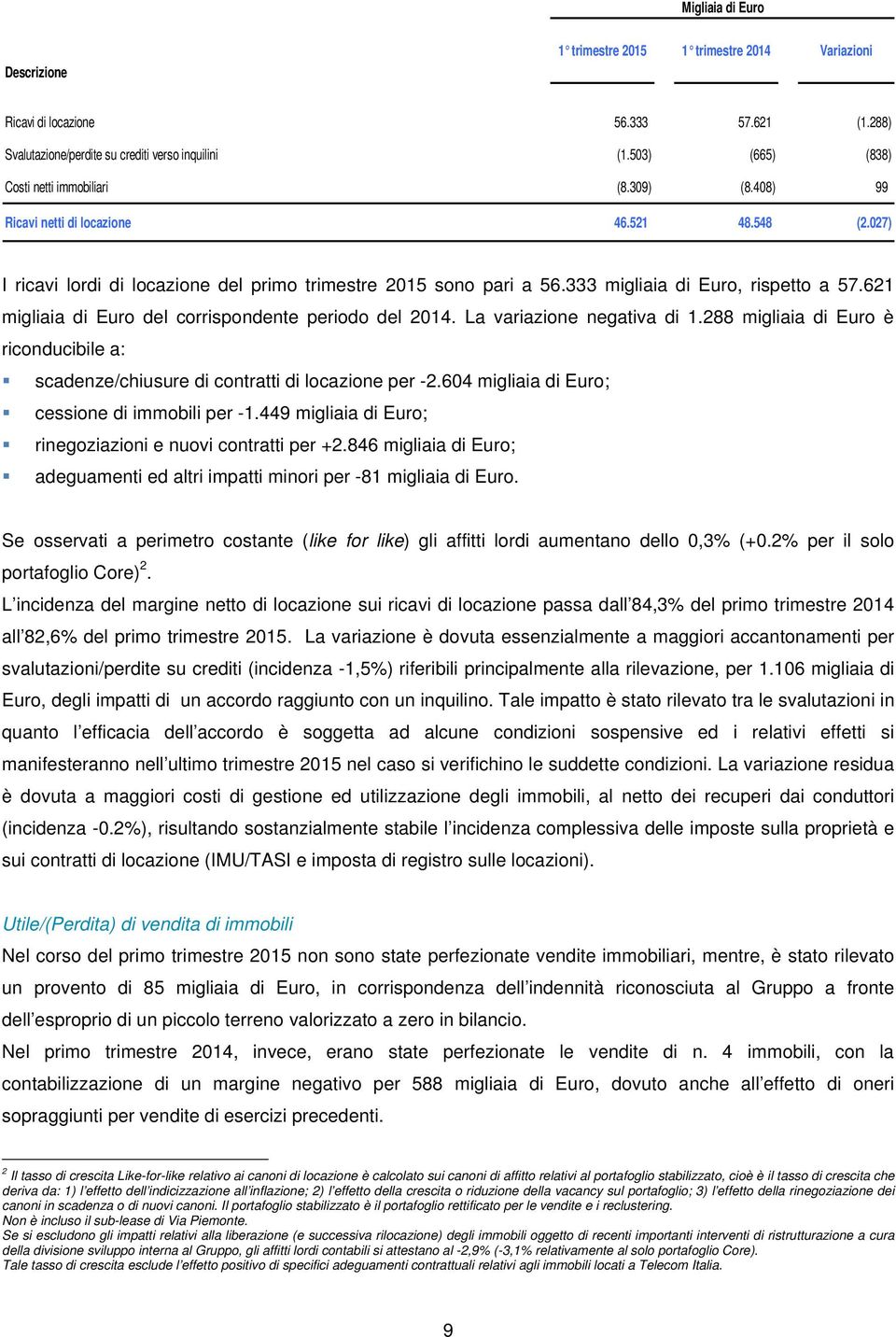 333 migliaia di Euro, rispetto a 57.621 migliaia di Euro del corrispondente periodo del 2014. La variazione negativa di 1.