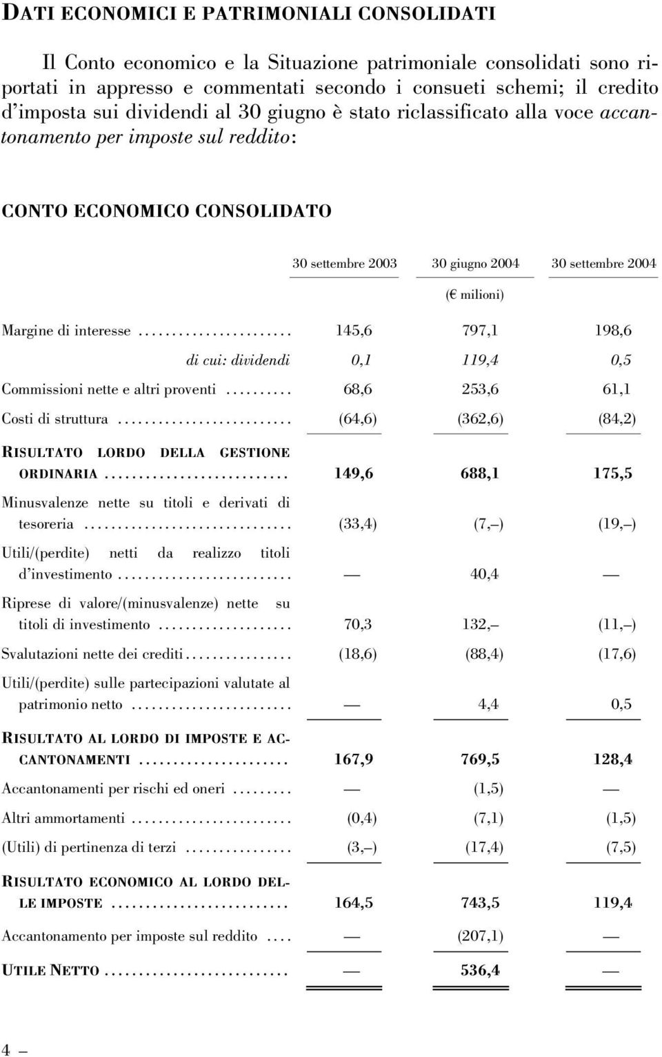 .. 145,6 797,1 198,6 di cui: dividendi 0,1 119,4 0,5 Commissioni nette e altri proventi... 68,6 253,6 61,1 Costi di struttura... (64,6) (362,6) (84,2),-1//" "," -/" ",,.