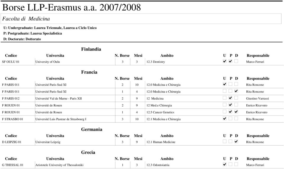 a. 2007/2008 Facolta di Medicina U: Undergraduate: Laurea Triennale, Laurea a Ciclo Unico P: Postgraduate: Laurea Specialistica D: Doctorate: Dottorato Finlandia SF OULU 01 University of Oulu 3 3 12.