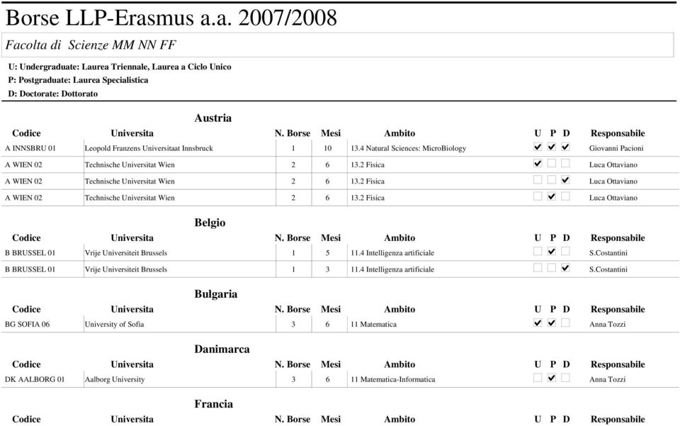 a. 2007/2008 Facolta di Scienze MM NN FF U: Undergraduate: Laurea Triennale, Laurea a Ciclo Unico P: Postgraduate: Laurea Specialistica D: Doctorate: Dottorato Austria A INNSBRU 01 Leopold Franzens