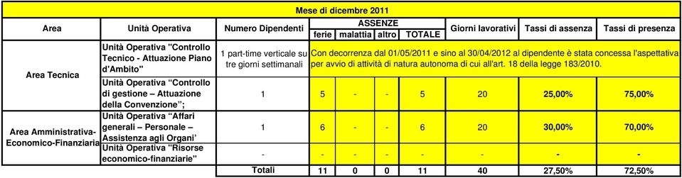 2011 Tassi di presenza 1 5 - - 5 20 25,00% 75,00% 1