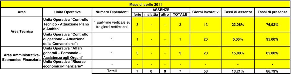 95,00% 1 3 - - 3 20 15,00%