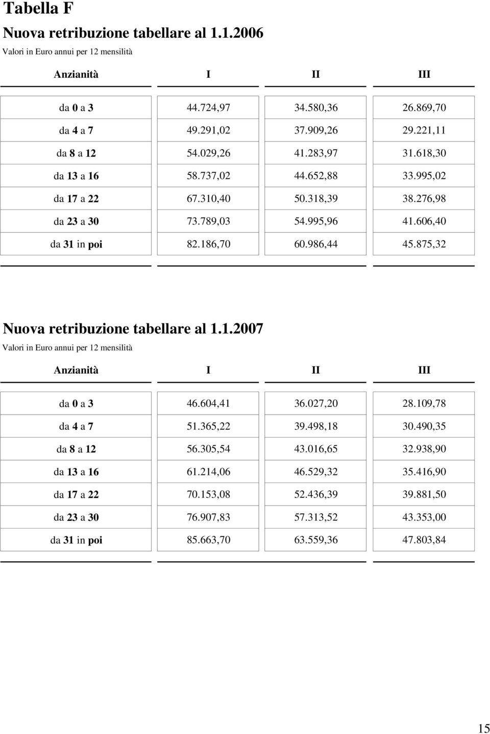 186,70 60.986,44 45.875,32 Nuova retribuzione tabellare al 1.1.2007 Valori in Euro annui per 12 mensilità Anzianità I II III da 0 a 3 46.604,41 36.027,20 28.109,78 da 4 a 7 51.365,22 39.