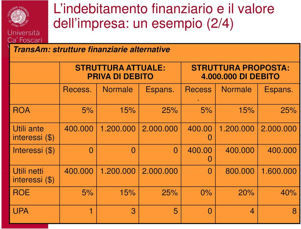 . ROA 5% 15% 25% 5% 15% 25% Utili ante interessi ($) 400.000 1.200.000 2.000.000 400.00 0 1.200.000 2.000.000 Interessi ($) 0 0 0 400.