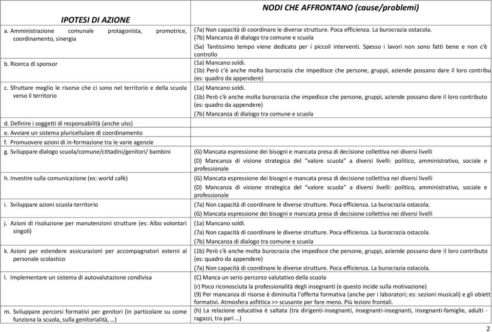 Definire i soggetti di responsabilità (anche ulss) e. Avviare un sistema pluricellulare di coordinamento f. Promuovere azioni di in-formazione tra le varie agenzie (1a) Mancano soldi. g.