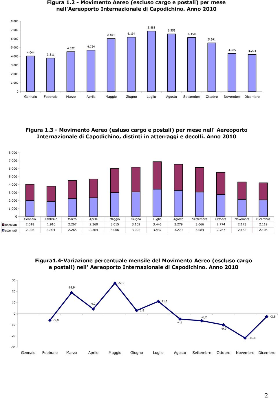 3 - Movimento Aereo (esluso cargo e postali) per mese nell' Aereoporto Internazionale di Capodichino, distinti in atterraggi e decolli. Anno 21 8. 7. 6. 5. 4. 3. 2. 1.