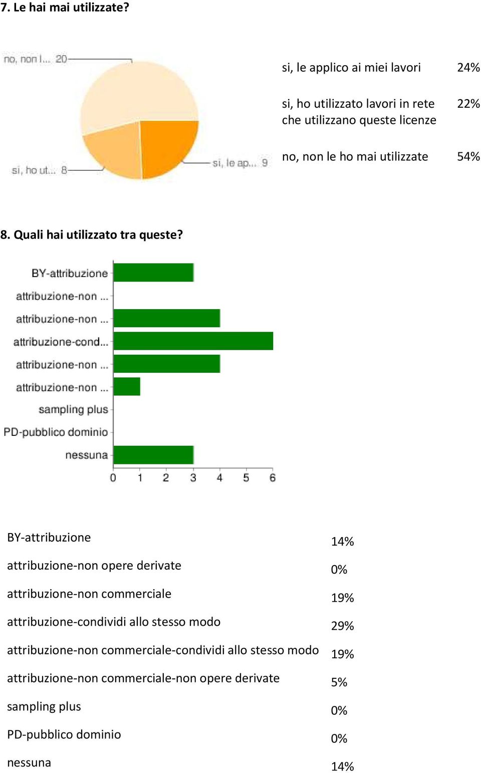 utilizzate 54% 8. Quali hai utilizzato tra queste?