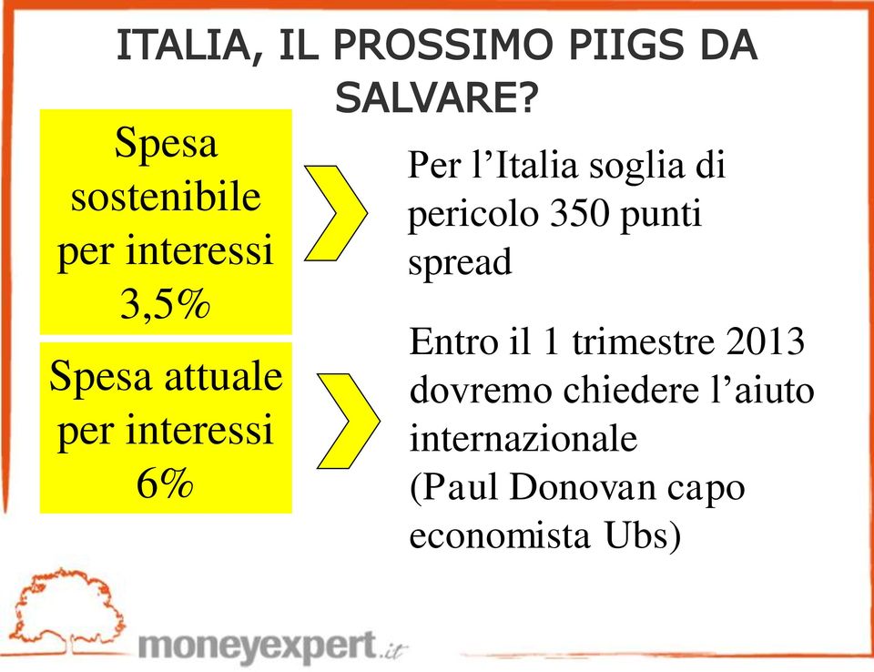 Per l Italia soglia di pericolo 350 punti spread Entro il 1