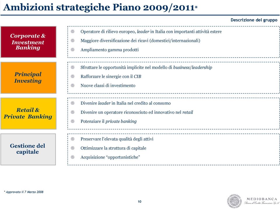 le sinergie con il CIB Nuove classi di investimento Retail & Private Banking Divenire leader in Italia nel credito al consumo Divenire un operatore riconosciuto ed innovativo nel