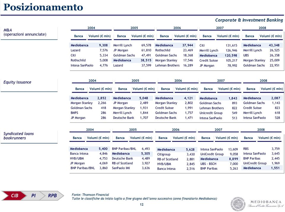 126,946 Mediobanca 120,598 Credit Suisse 105,217 JP Morgan 78,992 Mediobanca 43,348 Merrill Lynch 26,525 UBS 26,358 Morgan Stanley 25,009 Goldman Sachs 22,951 Equity issuance 2004 2005 2006 2007 2008