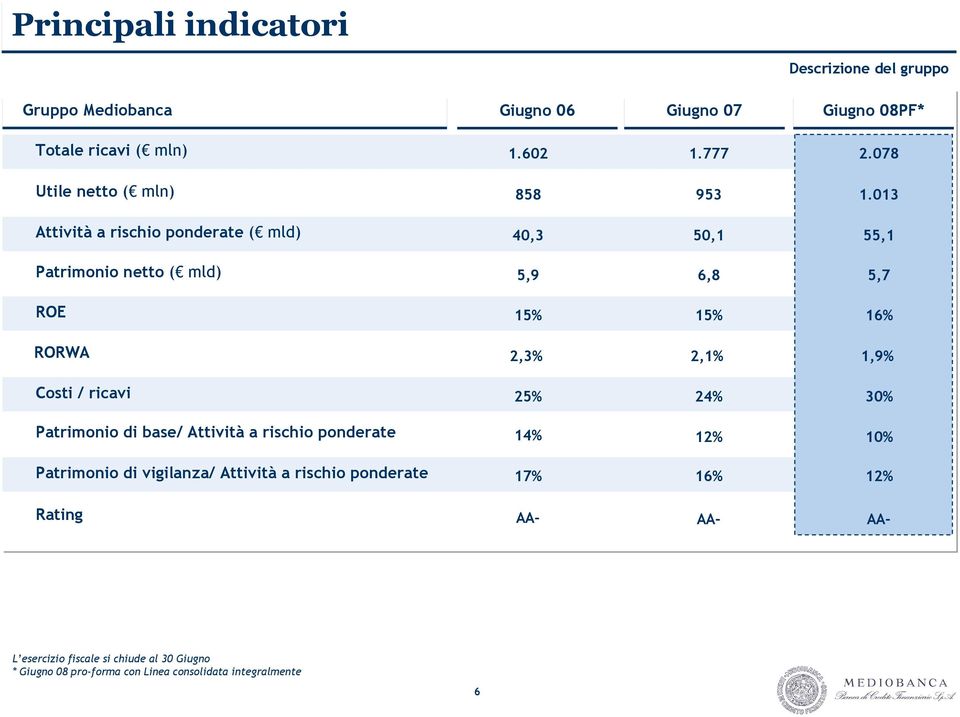 013 Attività a rischio ponderate ( mld) 40,3 50,1 55,1 Patrimonio netto ( mld) 5,9 6,8 5,7 ROE 15% 15% 16% RORWA 2,3% 2,1% 1,9% Costi /