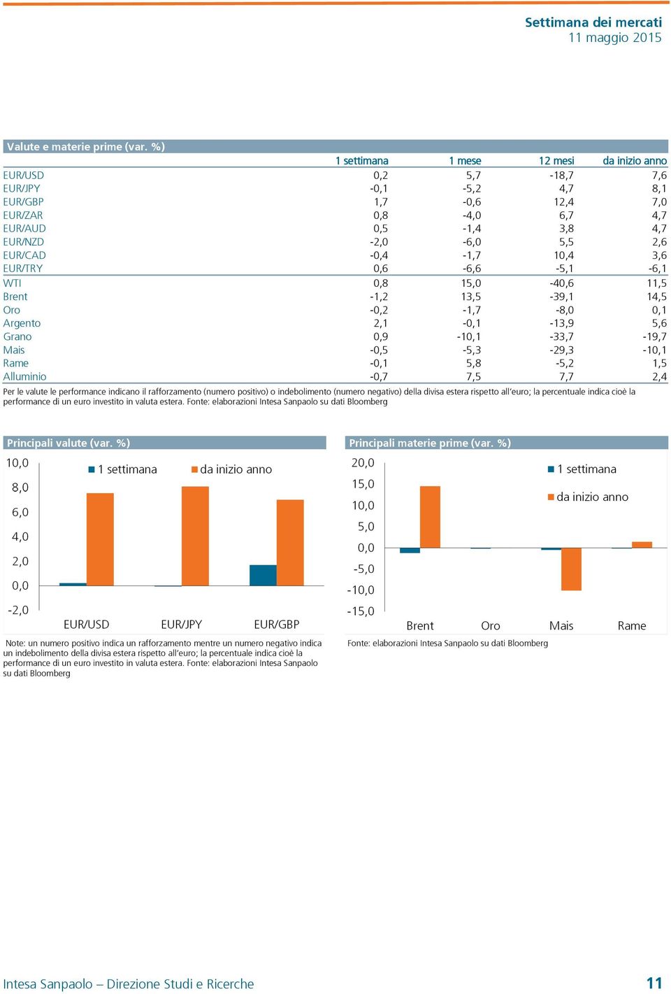 EUR/CAD -0,4-1,7 10,4 3,6 EUR/TRY 0,6-6,6-5,1-6,1 WTI 0,8 15,0-40,6 11,5 Brent -1,2 13,5-39,1 14,5 Oro -0,2-1,7-8,0 0,1 Argento 2,1-0,1-13,9 5,6 Grano 0,9-10,1-33,7-19,7 Mais -0,5-5,3-29,3-10,1 Rame