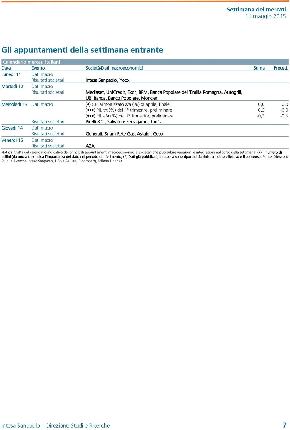 Banco Popolare, Moncler Mercoledì 13 Dati macro ( ) CPI armonizzato a/a (%) di aprile, finale 0,0 0,0 ( ) PIL t/t (%) del 1 trimestre, preliminare 0,2-0,0 ( ) PIL a/a (%) del 1 trimestre, preliminare