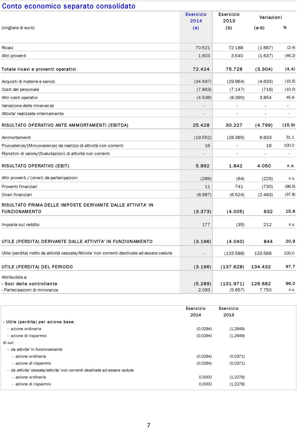 854 45,9 Variazione delle rimanenze - - - - Attivita' realizzate internamente - - - - RISULTATO OPERATIVO ANTE AMMORTAMENTI (EBITDA) 25.428 30.227 (4.799) (15,9) Ammortamenti (19.552) (28.385) 8.