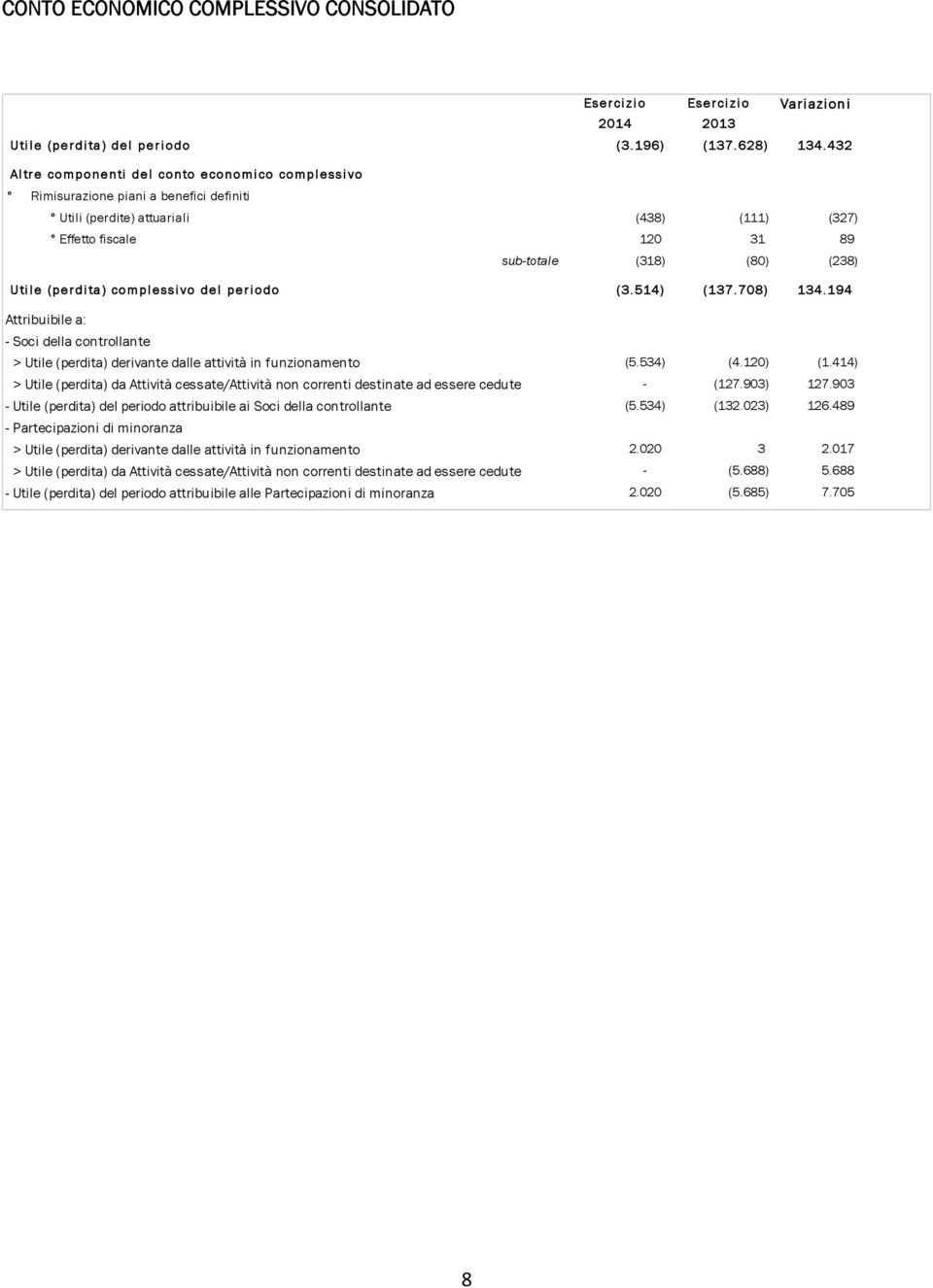 (perdita) complessivo del periodo (3.514) (137.708) 134.194 Attribuibile a: - Soci della controllante > Utile (perdita) derivante dalle attività in funzionamento (5.534) (4.120) (1.