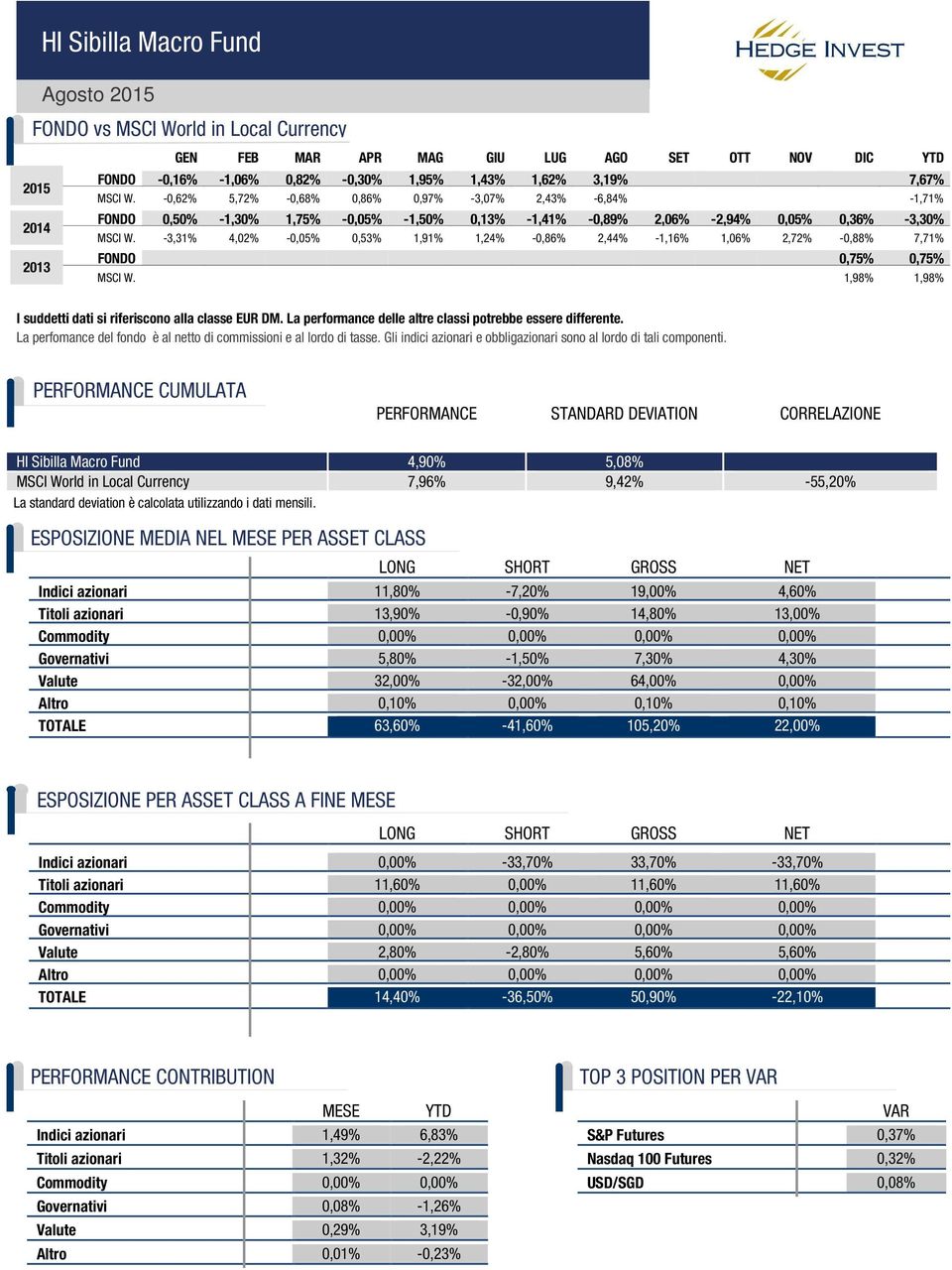 -3,31% 4,02% -0,05% 0,53% 1,91% 1,24% -0,86% 2,44% -1,16% 1,06% 2,72% -0,88% 7,71% FONDO 0,75% 0,75% MSCI W. 1,98% 1,98% I suddetti dati si riferiscono alla classe EUR DM.