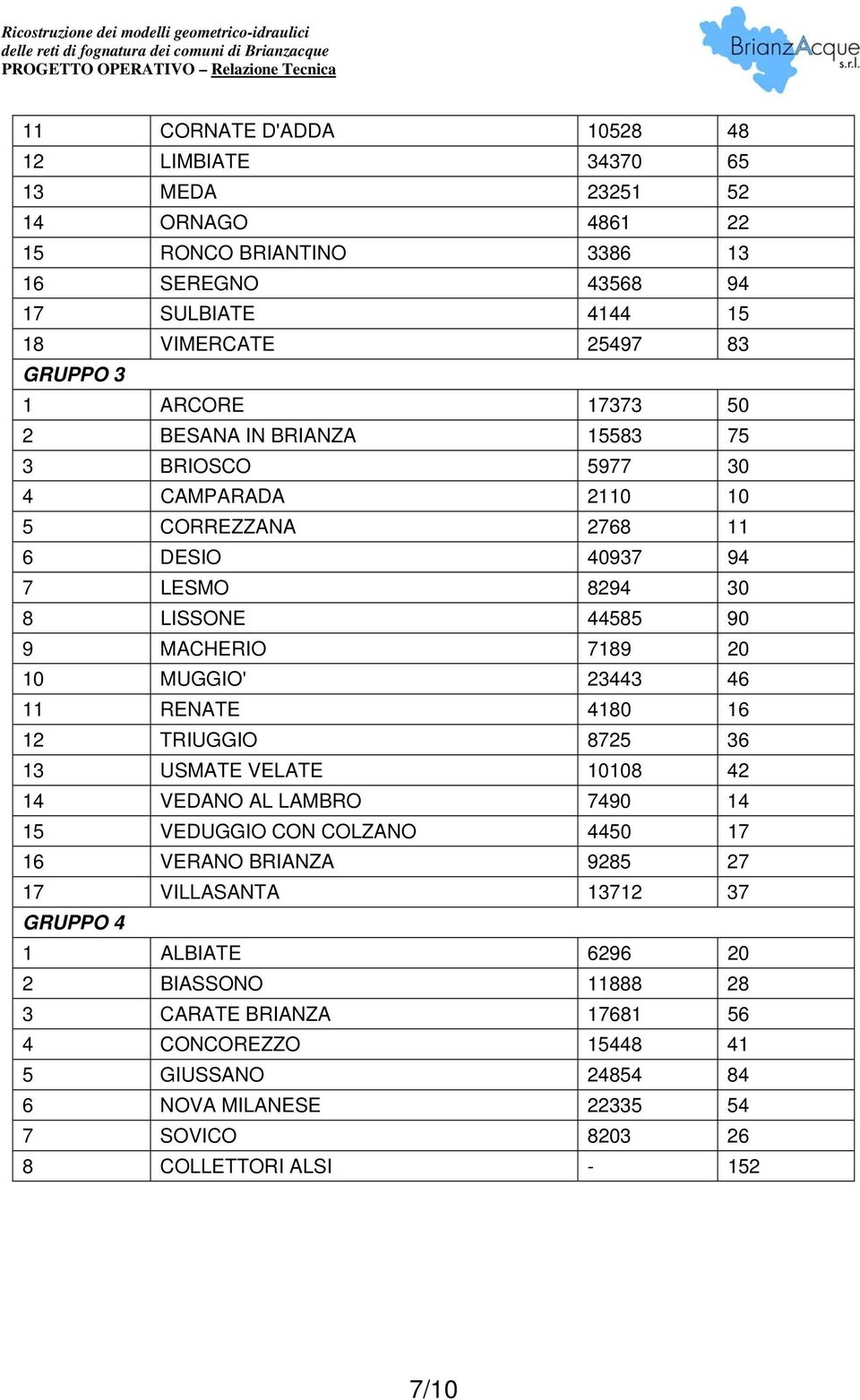 MUGGIO' 23443 46 11 RENATE 4180 16 12 TRIUGGIO 8725 36 13 USMATE VELATE 10108 42 14 VEDANO AL LAMBRO 7490 14 15 VEDUGGIO CON COLZANO 4450 17 16 VERANO BRIANZA 9285 27 17 VILLASANTA