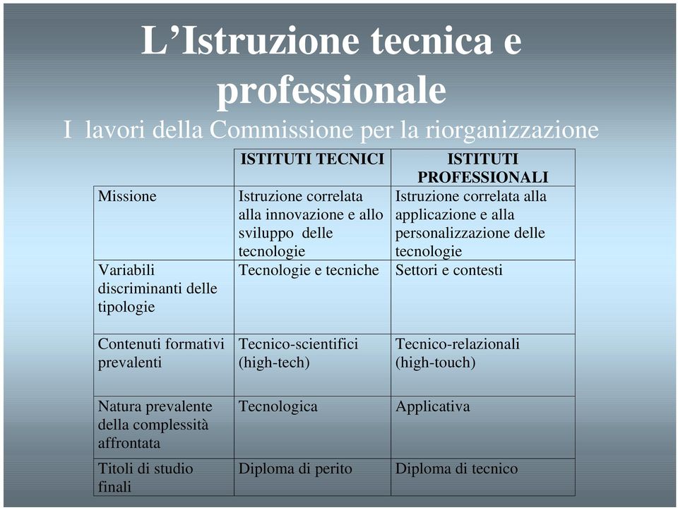 applicazione e alla personalizzazione delle tecnologie Settori e contesti Contenuti formativi prevalenti Tecnico-scientifici (high-tech)