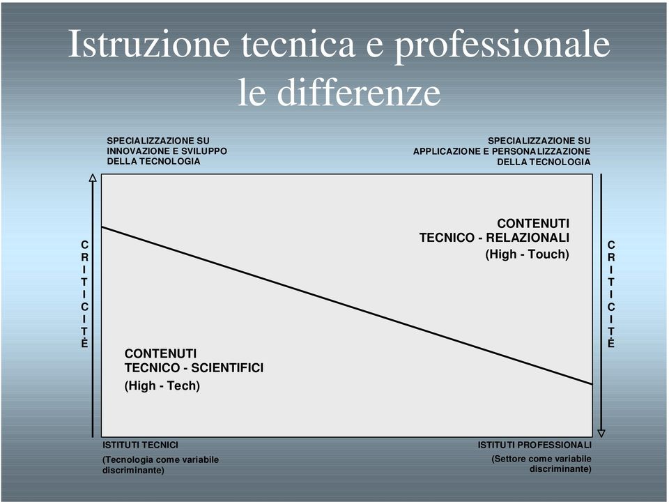 CONTENUTI TECNICO - SCIENTIFICI (High - Tech) CONTENUTI TECNICO - RELAZIONALI (High - Touch) C R I T I C I