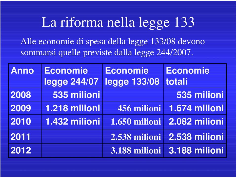 Anno Economie legge 244/07 Economie legge 133/08 Economie totali 2008 535 milioni 535 milioni