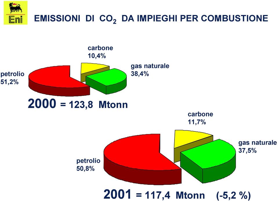 38,4% 2000 = 123,8 Mtonn carbone 11,7%